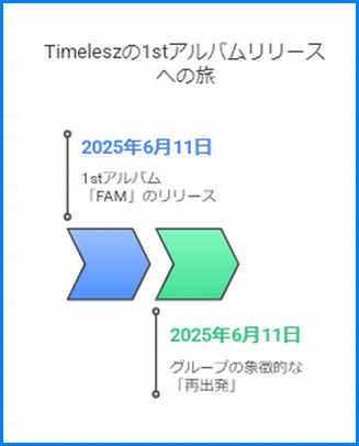 ついに解禁!「Timelesz（タイムレス）FAM」って何がスゴい？特典