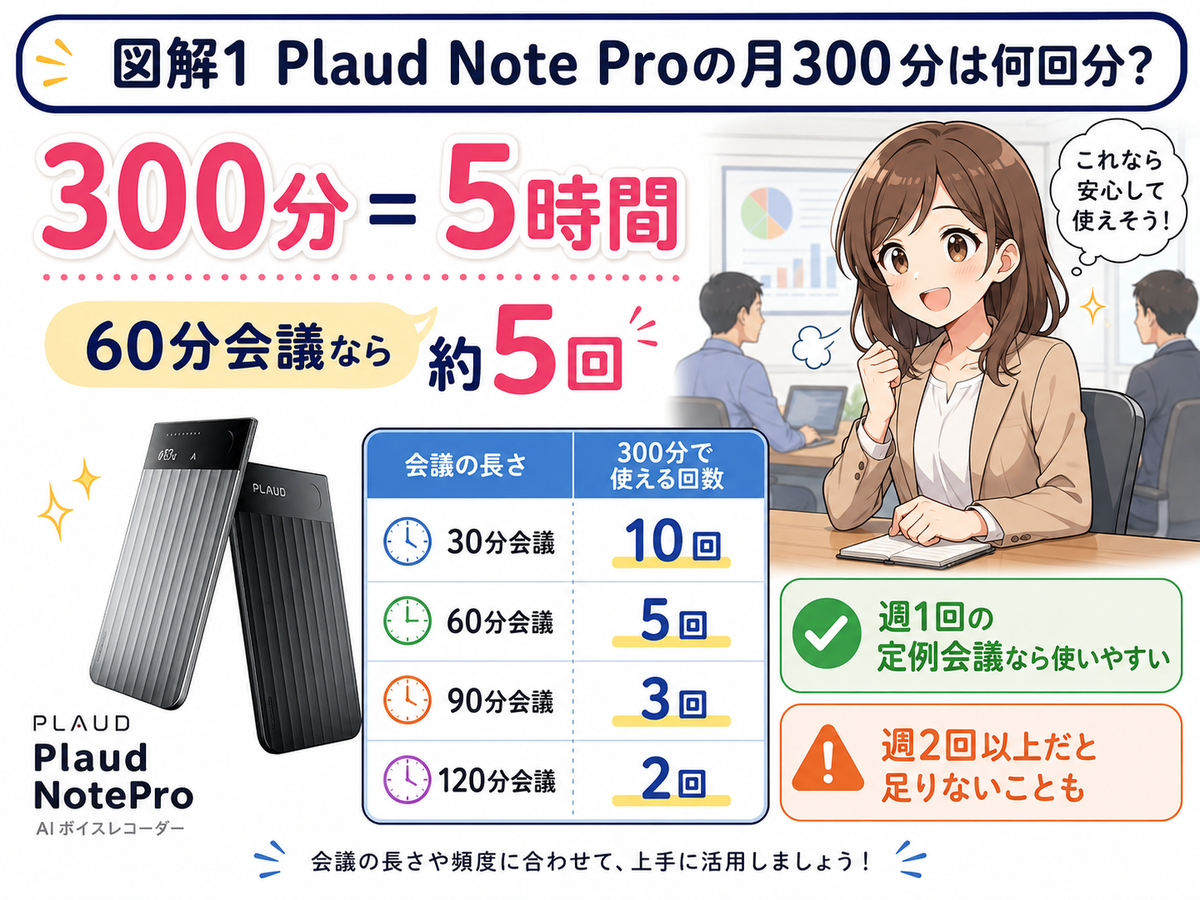 300 分 は 何 時間