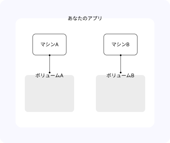 1つのアプリの中に2つのマシンを持っている様子