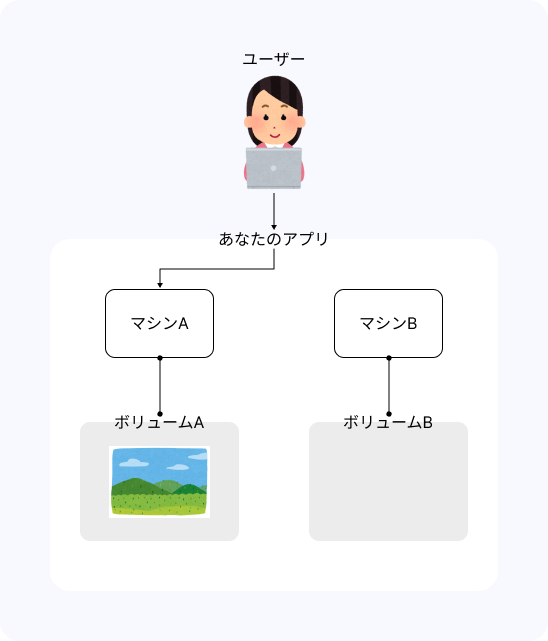 ボリュームAに画像が保存されている様子