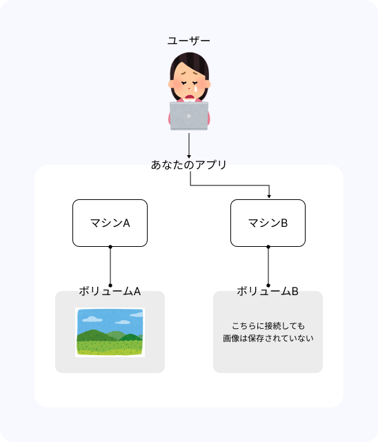 ボリュームBを見に行っても保存した画像データがない様子