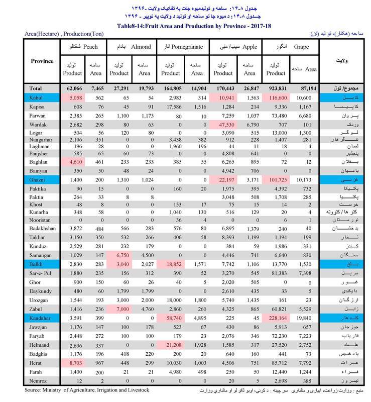 Fruit Area and Production by Province - 2017-18