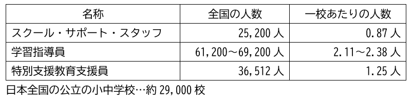 日本のスタッフの人数（学習指導員、スクール・サポート・スタッフ、特別支援教育支援員）