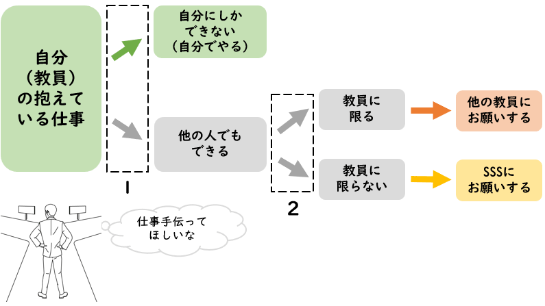 業務依頼におけるシンプルな思考