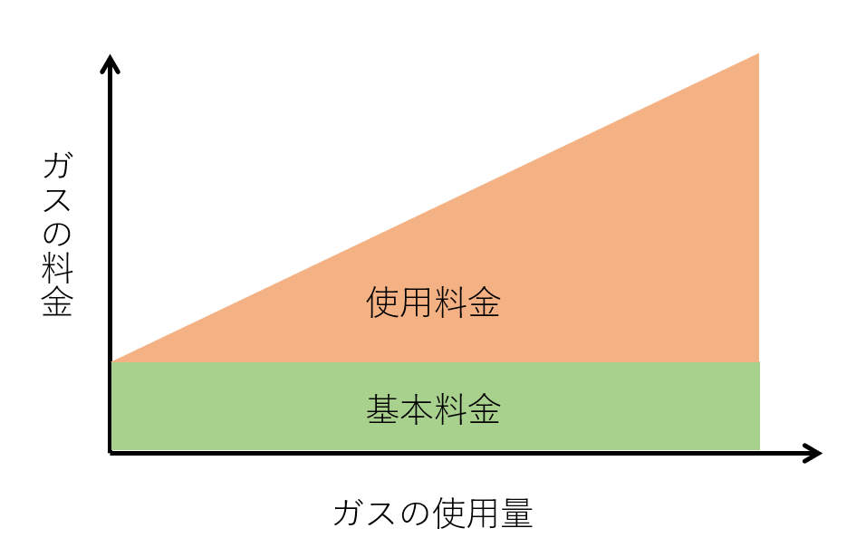 ガスの使用料金