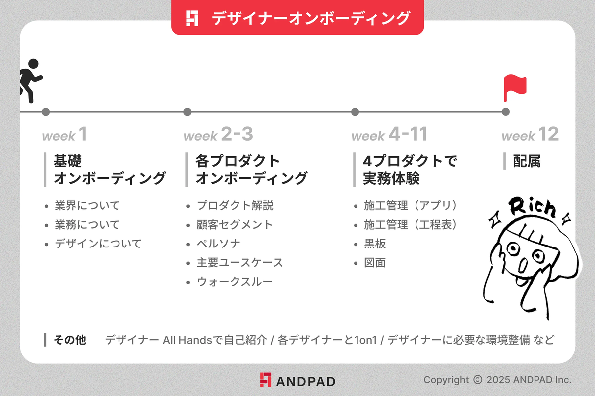 UI/UXデザイナーオンボーディングのスケジュール
