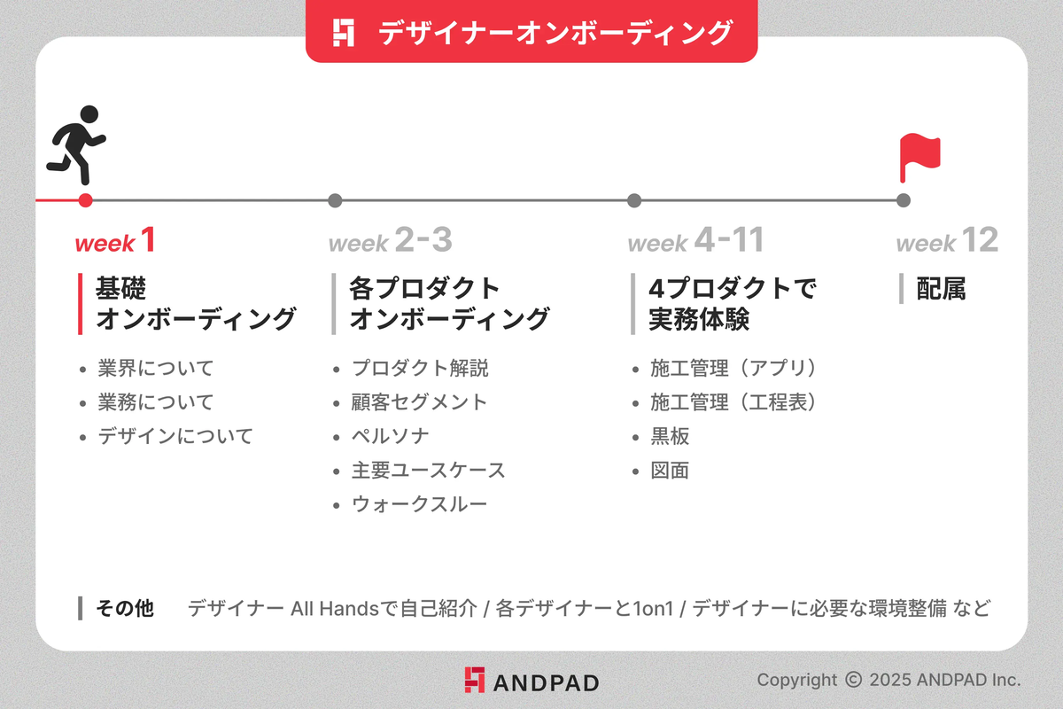 UI/UXデザイナーオンボーディングのスケジュール