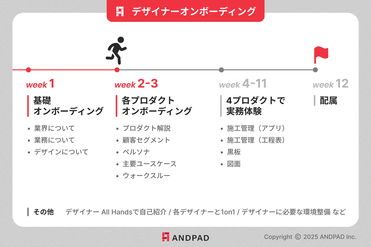 UI/UXデザイナーオンボーディングのスケジュール