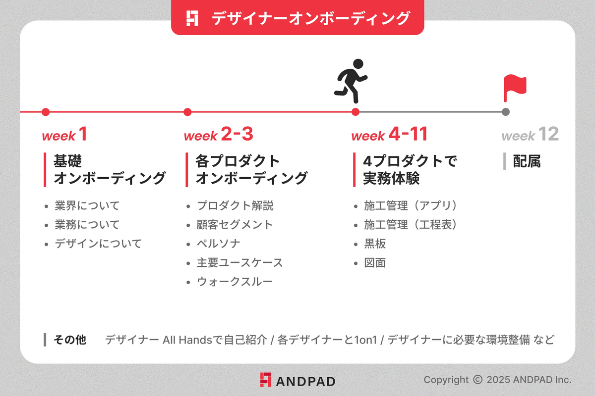 UI/UXデザイナーオンボーディングのスケジュール
