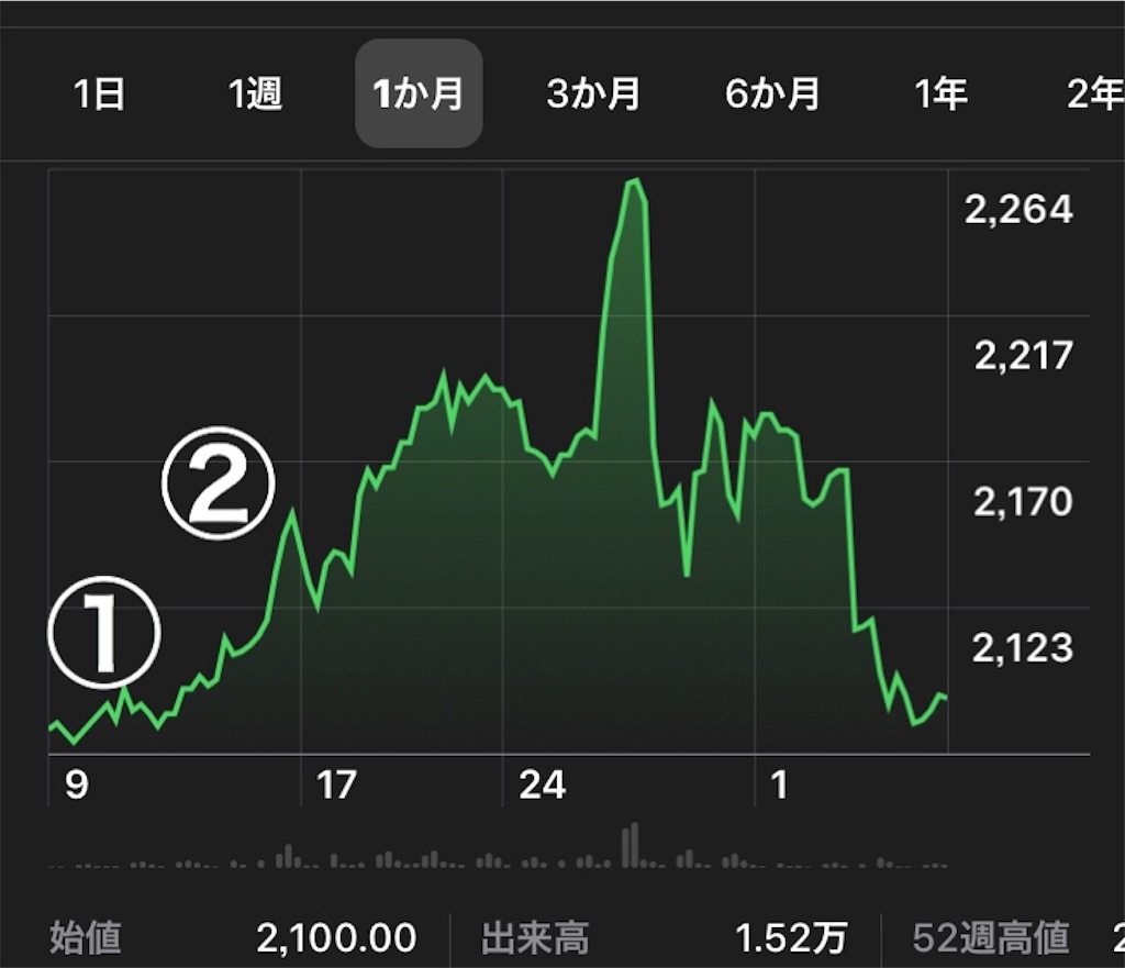 株価チャートの見方を解説 移動平均線を読んで儲ける方法 Aoyama Cloud