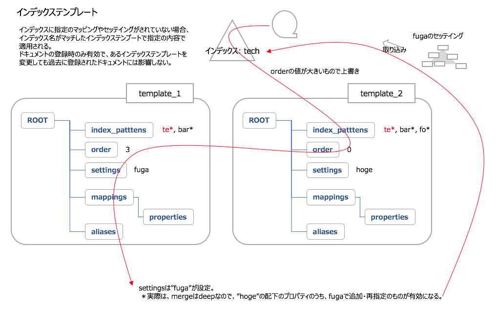 Elasticsearchのマッピングについての自分的まとめ はてだblog 仮称