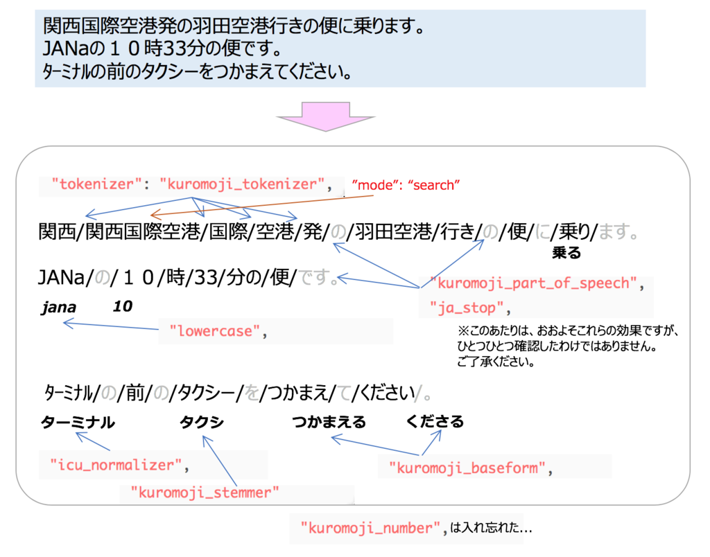 Analyze設定のマイフェイバリット(Elasticsearch) - はてだ Analyze設定のマイフェイバリット(Elasticsearch) - はてだ