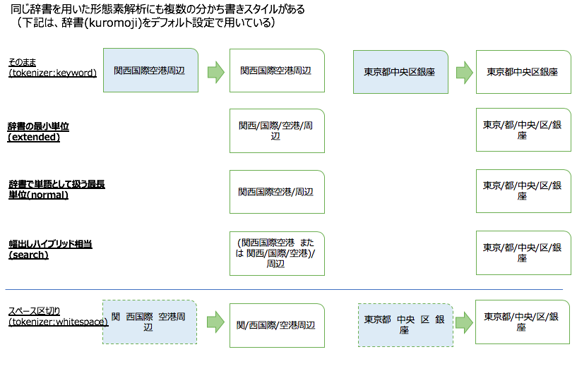 Elasticsearchのアナライザーtypeのsearch、normal、extended