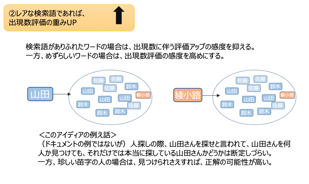 Bm25を分かった気になるかもしれない邪道な解説 はてだblog 仮称