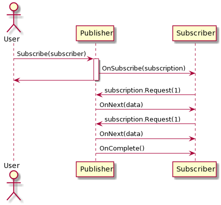 Reactive Streams のシーケンス図