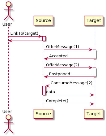 TPL Dataflow のシーケンス図