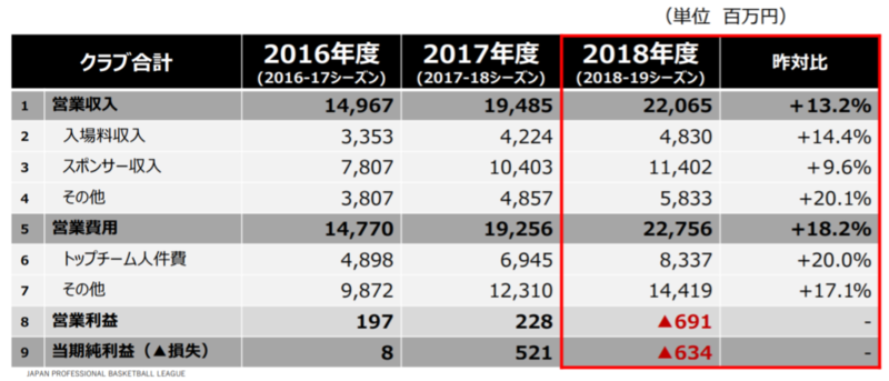 次に期待 18 19シーズンのビーコルの決算報告まとめ とりあえずビーコルで