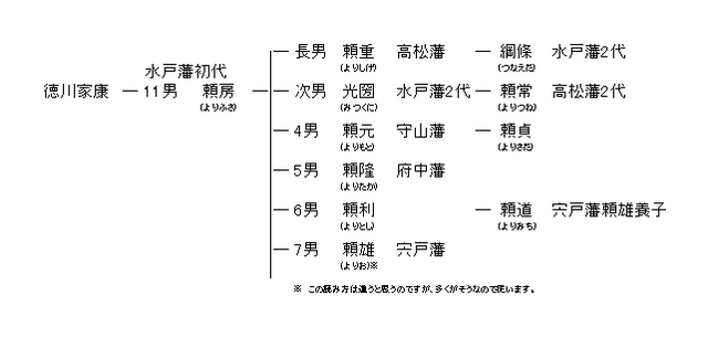 水戸藩の支藩 - ぶらっと水戸