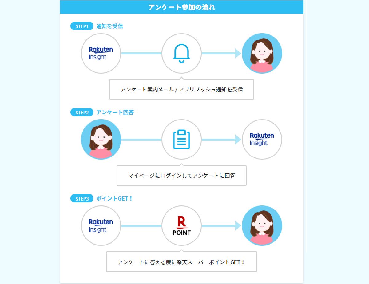 年10万円以上稼げる アンケートモニター楽天インサイトを紹介 ポイント マイルの稼ぎ方 稼げる副業や節約方法を公開