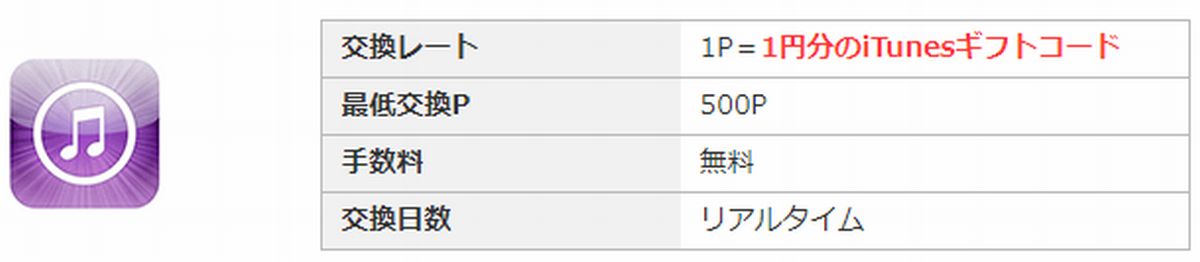 Itunesギフトカードを無料でゲットする方法を紹介 ハピタス Hapitas ポイント マイルの稼ぎ方 キャンペーン情報も随時発信