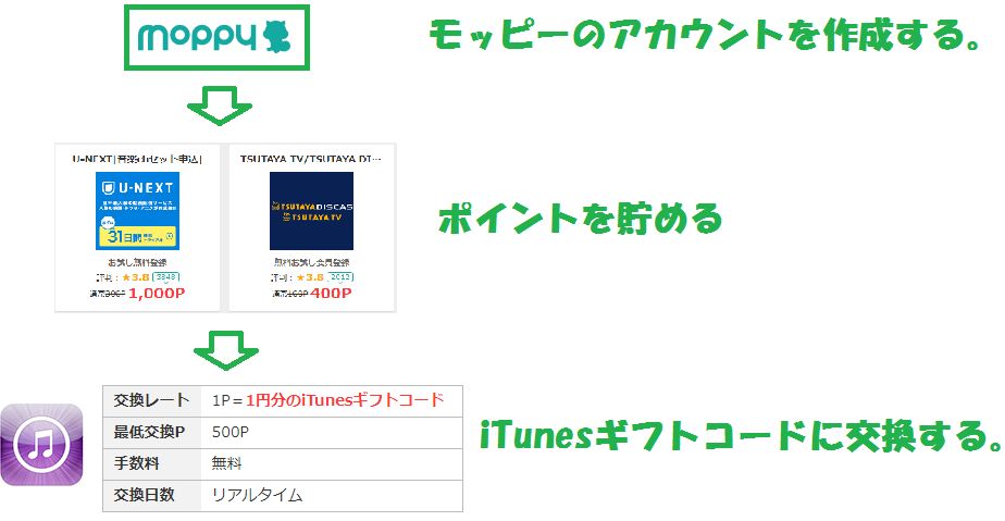 Itunesギフトカードを無料でゲットする方法を紹介 ハピタス Hapitas ポイント マイルの稼ぎ方 キャンペーン情報も随時発信