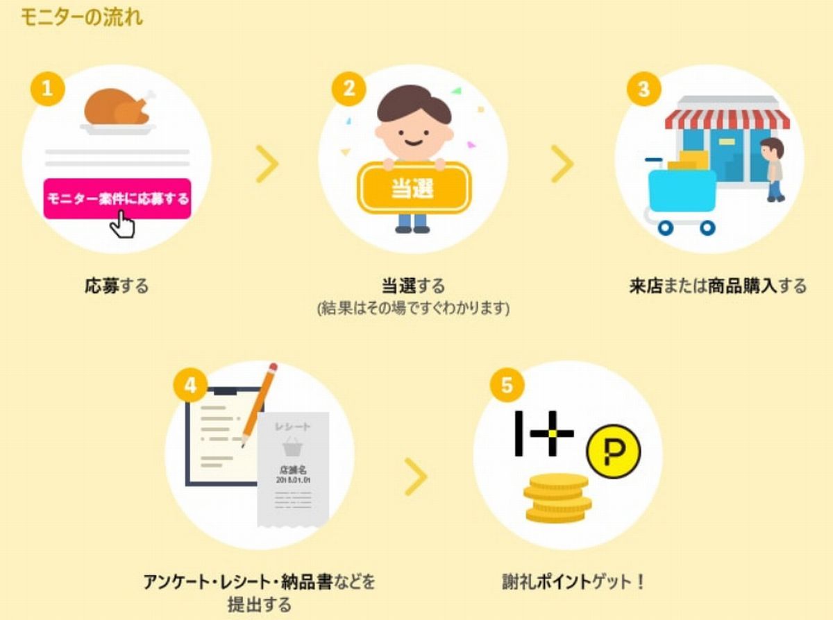 居酒屋の予約をポイントサイト経由の外食モニターを利用する簡単ステップ