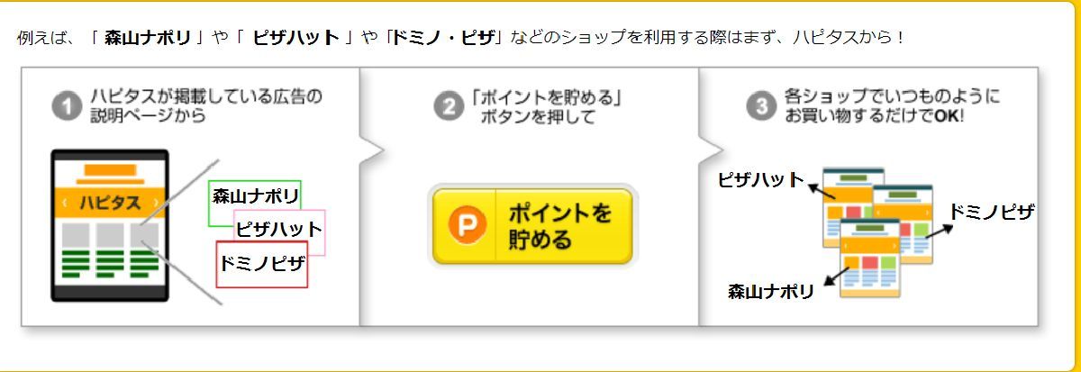 ピザデリバリーで割引サービス（外食モニター）を利用する簡単ステップ