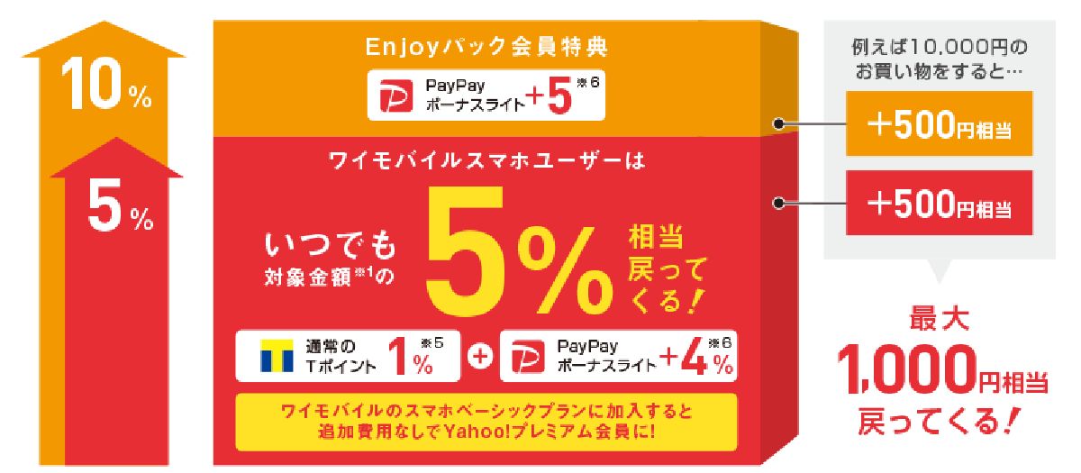 ワイモバイルならネットショッピングでのお買い物がお得！