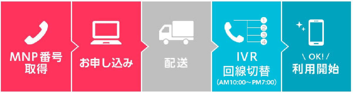 ワイモバイルオンラインストアで申し込みをする場合