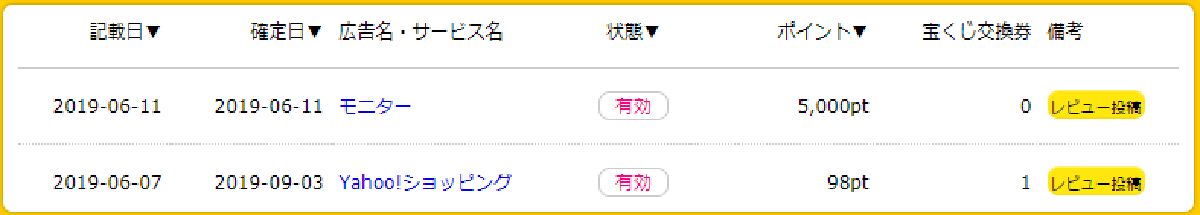 ポイントサイトを利用すると、どのくらいのポイントお得なの?