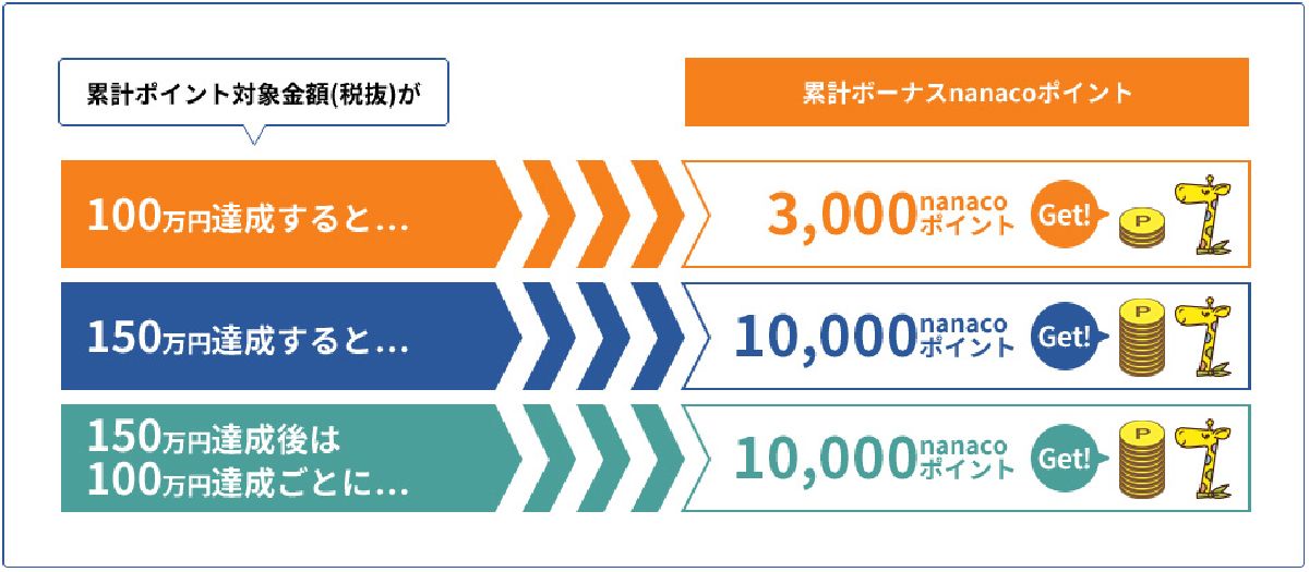 累計ボーナス制度もあり!
