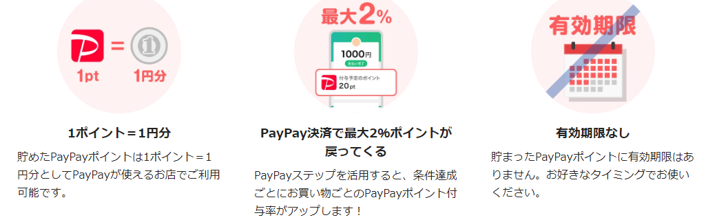 出前館を利用できるポイントサイトはありませんが、出前館は年会費無料のクレジットカード「PayPayカード」連携のPayPayで決済すると、利用額の＋２．０％ポイントが貯まる！