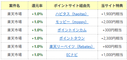 楽天市場｜ポイントサイト経由先