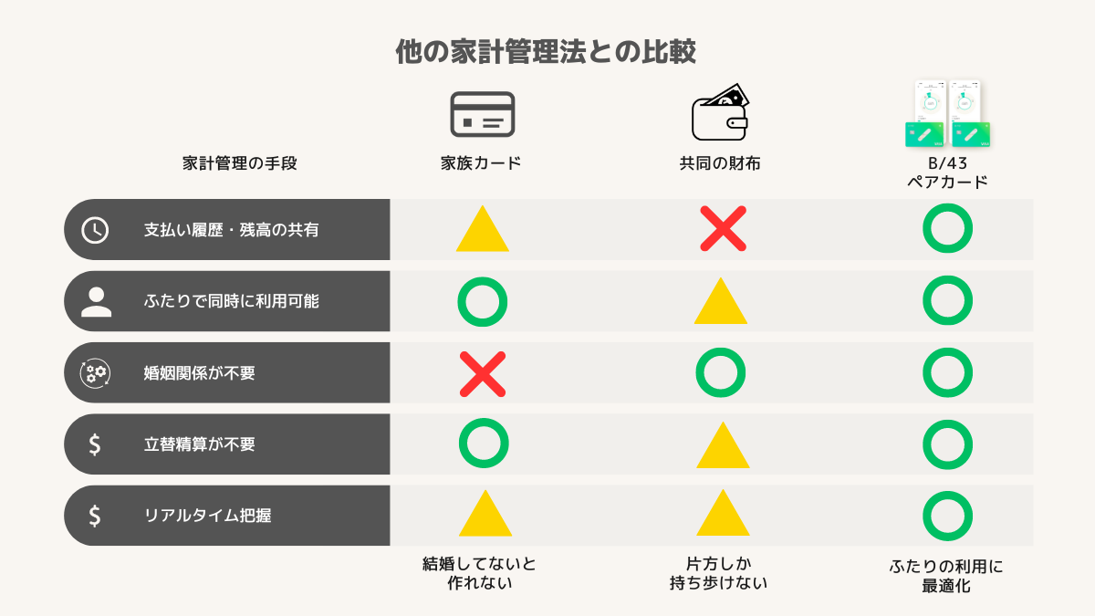 B/43ペアカードと他の家計管理法との比較