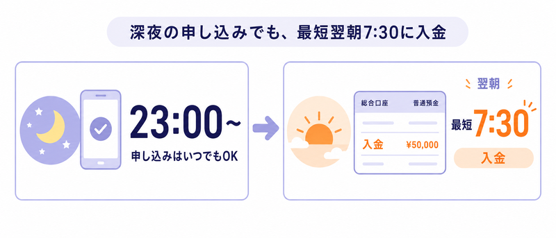 深夜の申し込みでも最短翌朝7:30に入金。申し込みは23時以降もいつでも可能で、AI審査が自動で進み、翌朝の最終対応後に銀行口座へ入金される流れを示す図