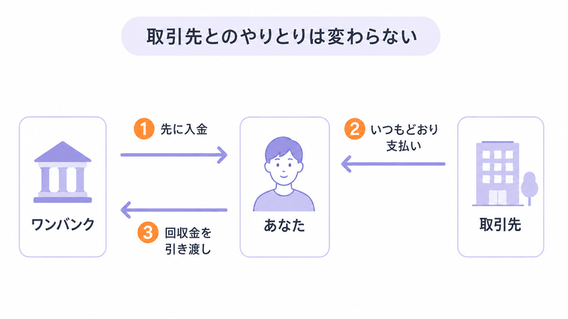 2社間ファクタリングの図。①ワンバンクがあなたに先に入金、②取引先はいつもどおりあなたに支払い、③あなたが回収金をワンバンクへ引き渡す。取引先とワンバンクは直接やりとりしない