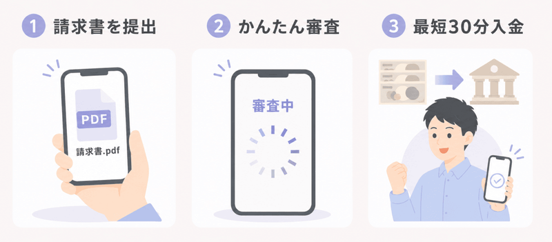 請求書を提出、かんたん審査、最短30分入金の3ステップ
