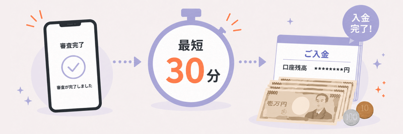 審査完了から最短30分で入金