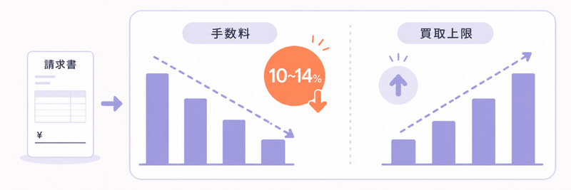 利用を重ねると手数料が下がり、買取上限が上がる