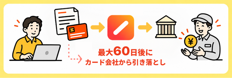 請求書をカードで決済し、最大60日後にカード会社から引き落とし