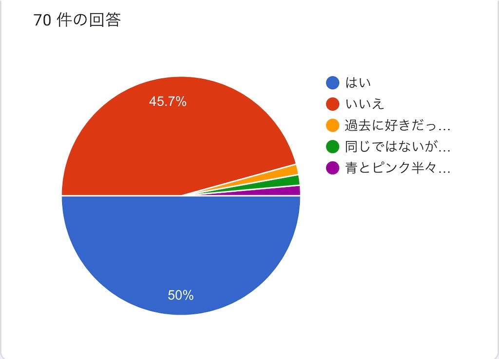 好みの傾向とメンカラの関係を考える アイドル100点