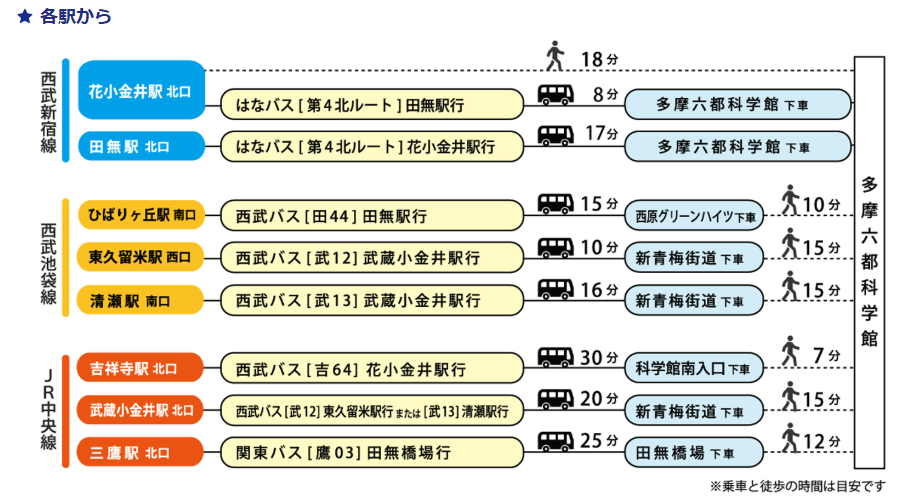 多摩六都科学館へのアクセス