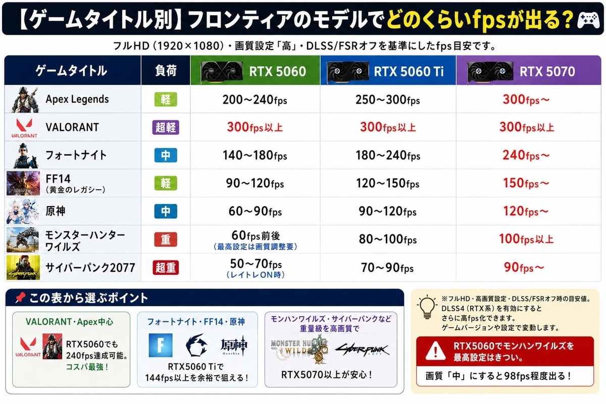 ゲーム別FPS表
