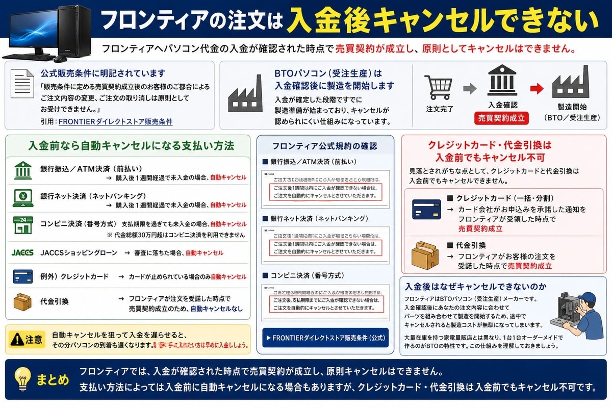Kページ　※他の方が購入された場合キャンセルします フロンティアの注文はキャンセルできる？入金前・入金後の違いをわかり