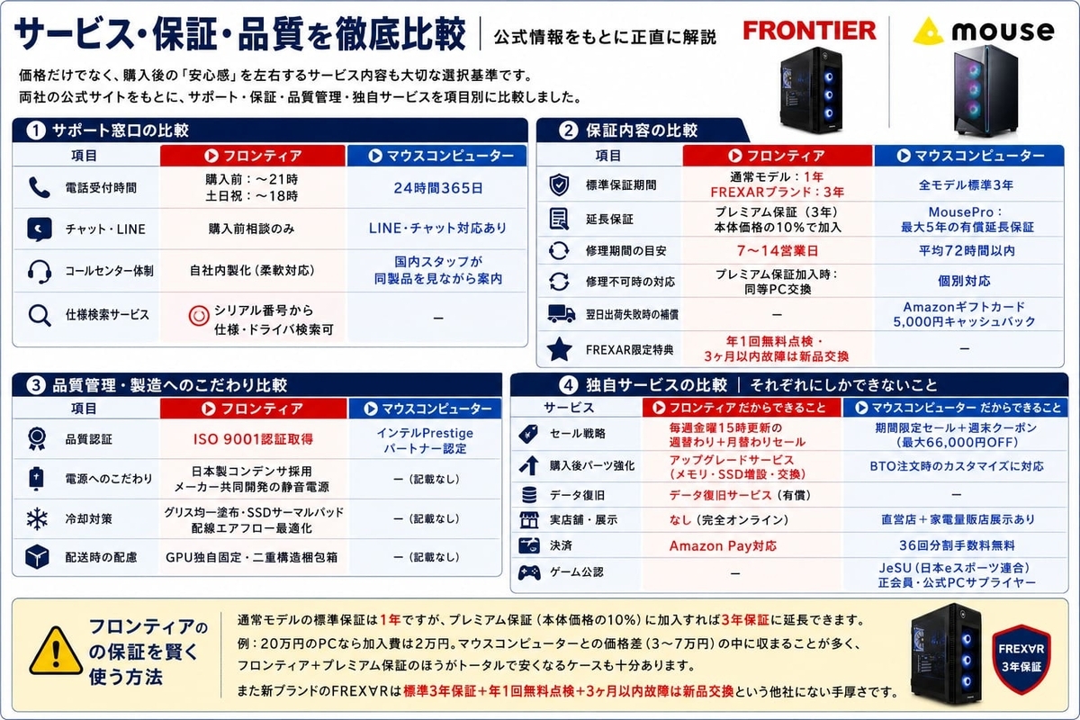 フロンティアとマウスコンピューターサービス比較