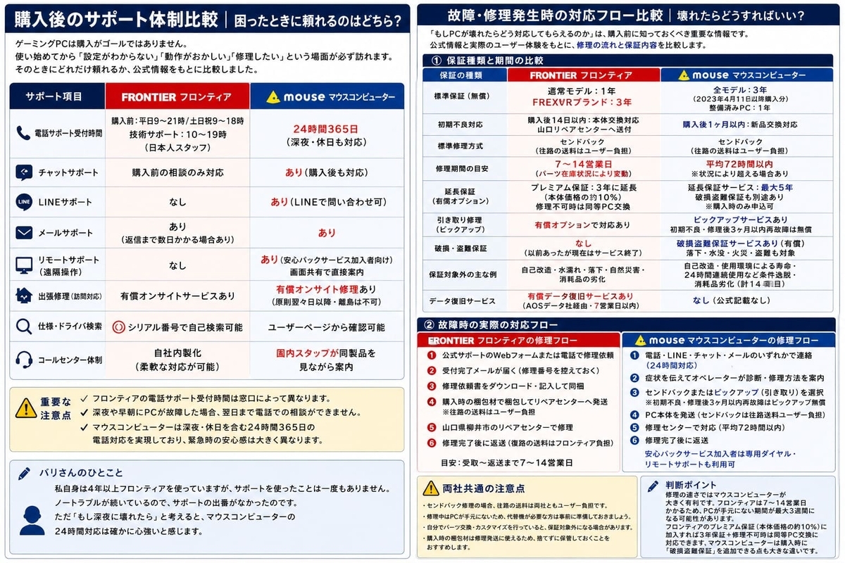 フロンティアとマウスコンピューターサポート内容比較
