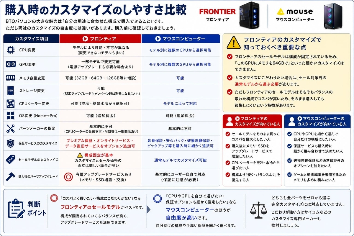 フロンティアとマウスコンピューターパソコンカスタマイズの比較