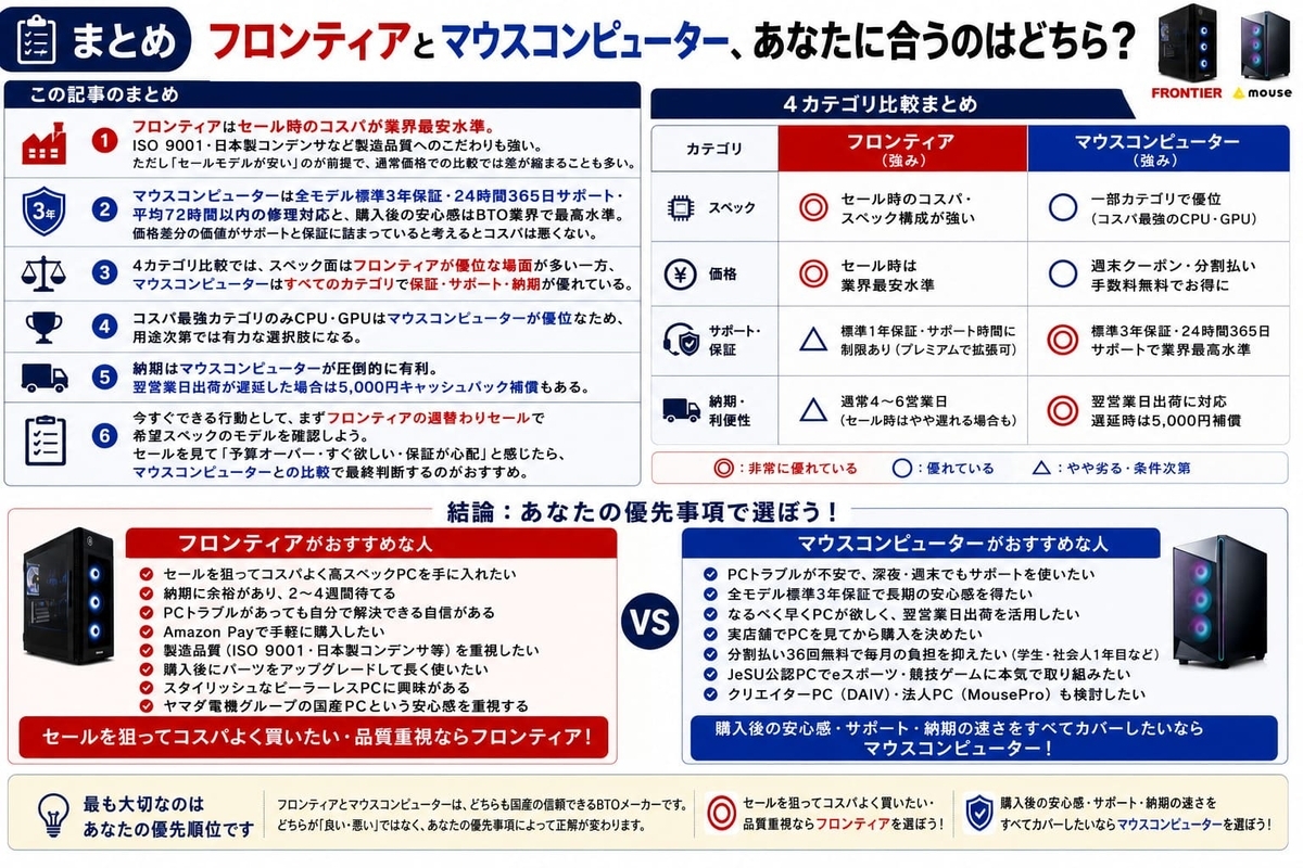 フロンティアとマウスコンピューターどっちがおススメなのかまとめ