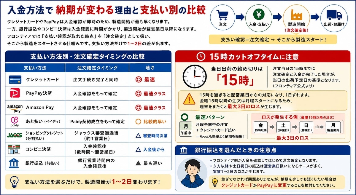 支払方法での納期