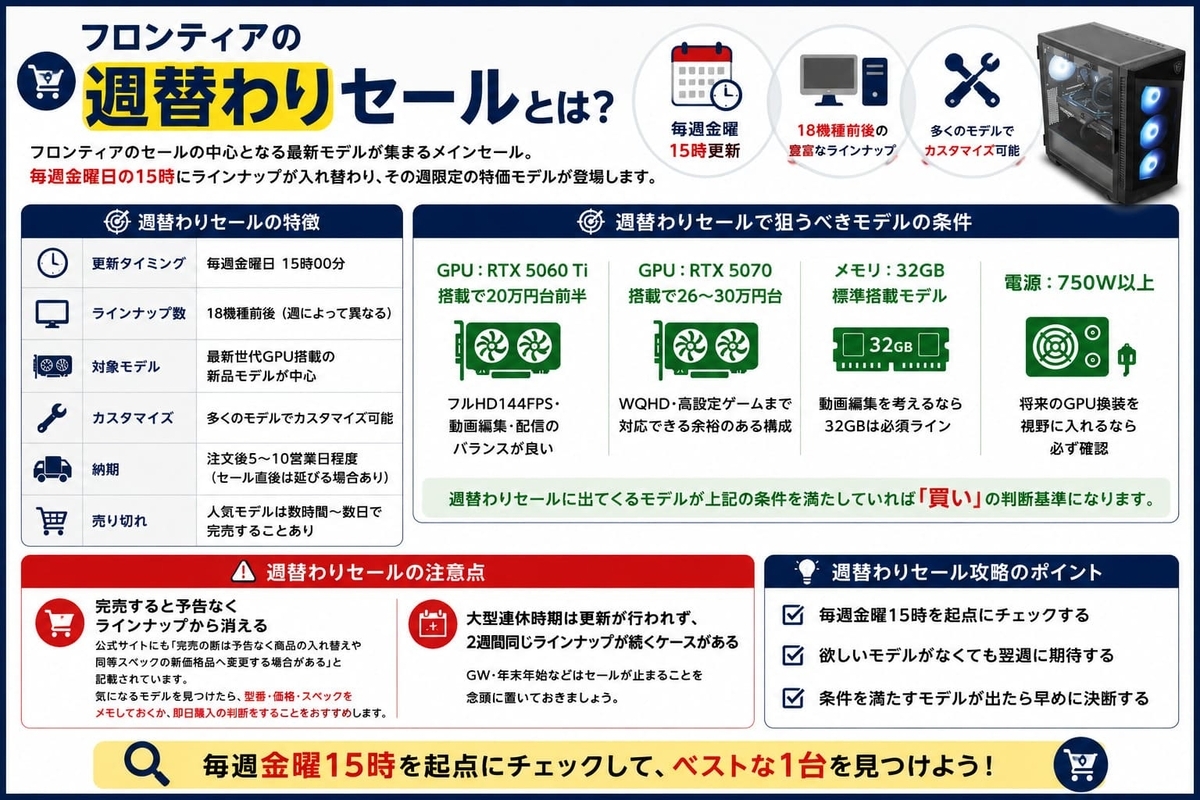 週替わりセールとは